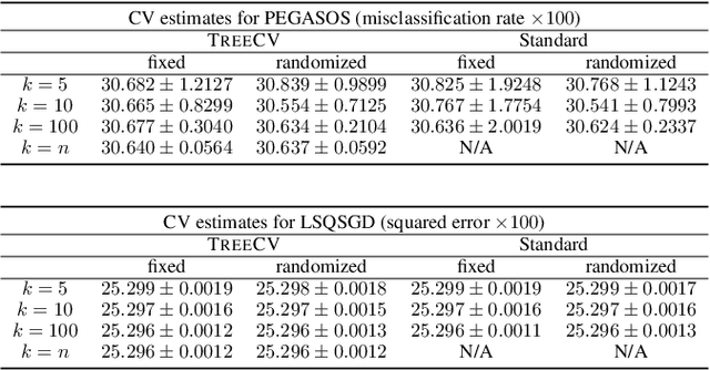 Figure 4 for Fast Cross-Validation for Incremental Learning