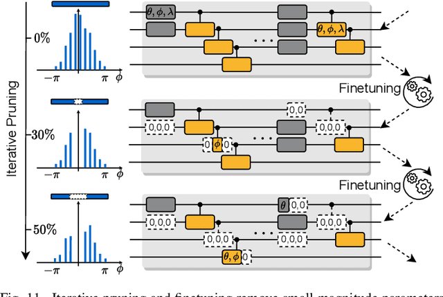 Figure 3 for QuantumNAS: Noise-Adaptive Search for Robust Quantum Circuits