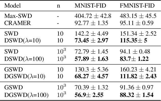 Figure 2 for Distributional Sliced-Wasserstein and Applications to Generative Modeling