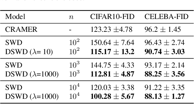 Figure 4 for Distributional Sliced-Wasserstein and Applications to Generative Modeling