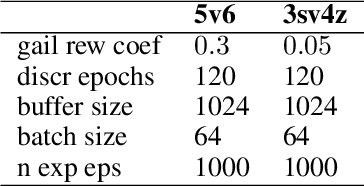 Figure 4 for DM$^2$: Distributed Multi-Agent Reinforcement Learning for Distribution Matching