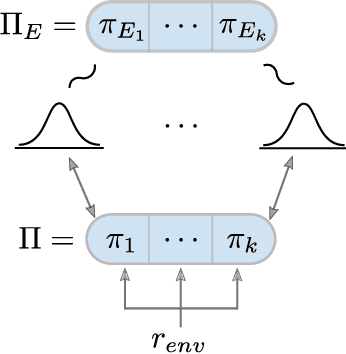 Figure 1 for DM$^2$: Distributed Multi-Agent Reinforcement Learning for Distribution Matching