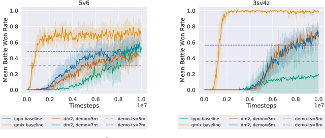 Figure 3 for DM$^2$: Distributed Multi-Agent Reinforcement Learning for Distribution Matching