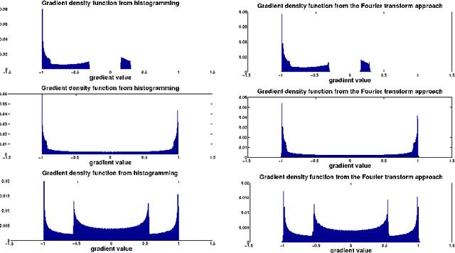 Figure 1 for An application of the stationary phase method for estimating probability densities of function derivatives