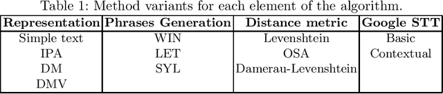 Figure 1 for Evolutionary optimization of contexts for phonetic correction in speech recognition systems