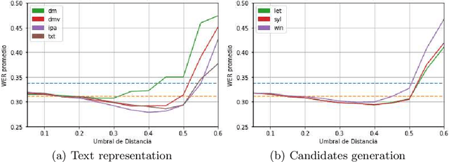 Figure 2 for Evolutionary optimization of contexts for phonetic correction in speech recognition systems