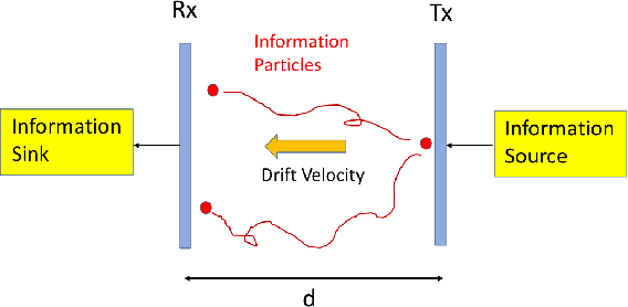 Figure 1 for First Arrival Position in Molecular Communication Via Generator of Diffusion Semigroup