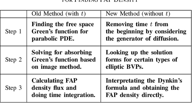 Figure 3 for First Arrival Position in Molecular Communication Via Generator of Diffusion Semigroup
