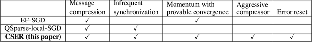 Figure 1 for CSER: Communication-efficient SGD with Error Reset