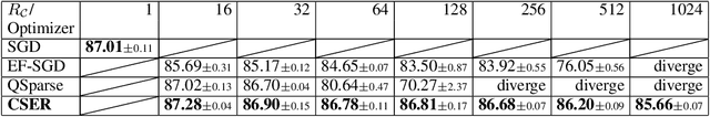 Figure 3 for CSER: Communication-efficient SGD with Error Reset