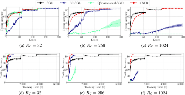 Figure 2 for CSER: Communication-efficient SGD with Error Reset