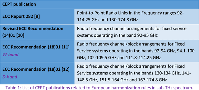 Figure 2 for Wireless Connectivity in the Sub-THz Spectrum: A Path to 6G