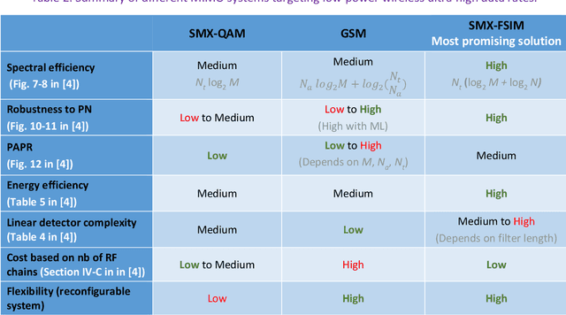 Figure 3 for Wireless Connectivity in the Sub-THz Spectrum: A Path to 6G