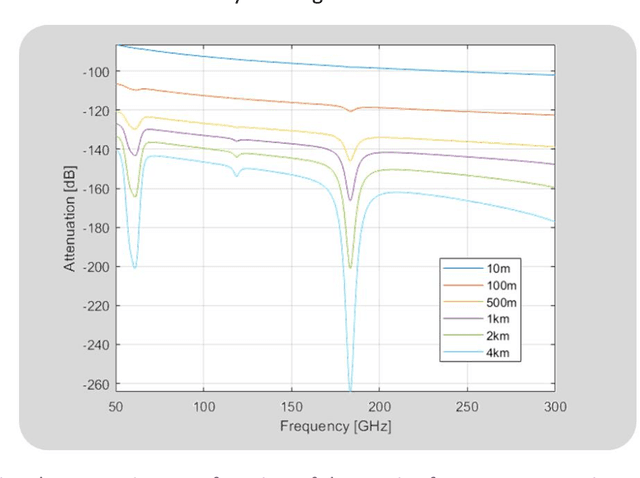 Figure 1 for Wireless Connectivity in the Sub-THz Spectrum: A Path to 6G