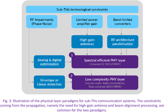 Figure 4 for Wireless Connectivity in the Sub-THz Spectrum: A Path to 6G