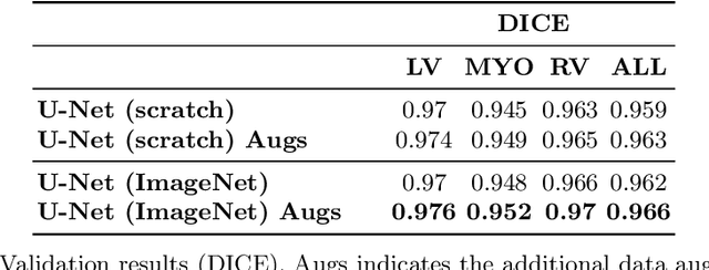 Figure 2 for Cardiac Segmentation using Transfer Learning under Respiratory Motion Artifacts