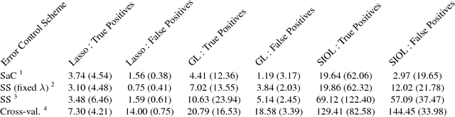 Figure 4 for Stability Selection for Structured Variable Selection