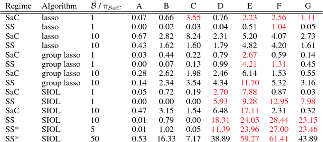 Figure 2 for Stability Selection for Structured Variable Selection