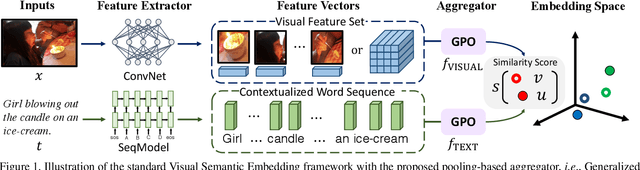Figure 1 for Learning the Best Pooling Strategy for Visual Semantic Embedding
