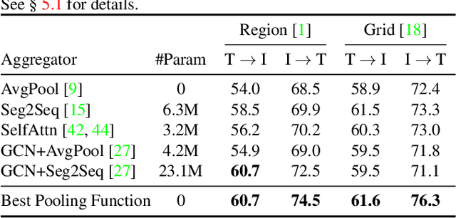 Figure 2 for Learning the Best Pooling Strategy for Visual Semantic Embedding