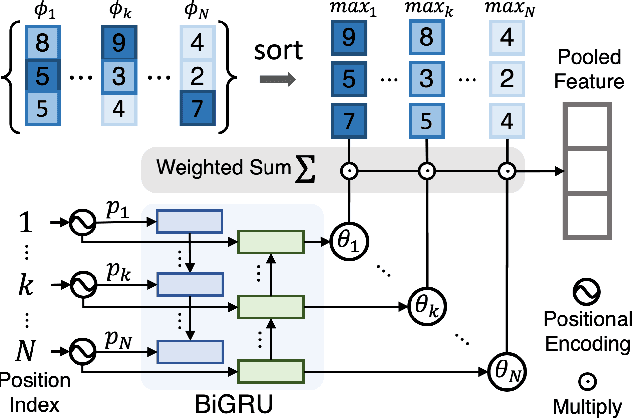 Figure 3 for Learning the Best Pooling Strategy for Visual Semantic Embedding