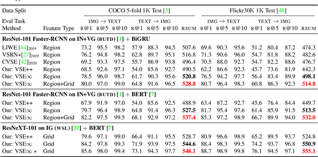 Figure 4 for Learning the Best Pooling Strategy for Visual Semantic Embedding