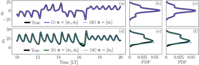 Figure 2 for Automatic-differentiated Physics-Informed Echo State Network (API-ESN)