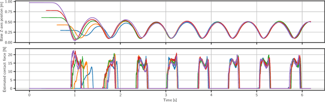 Figure 3 for Model-free Reinforcement Learning for Robust Locomotion Using Trajectory Optimization for Exploration