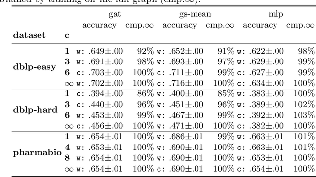 Figure 4 for Incremental Training of Graph Neural Networks on Temporal Graphs under Distribution Shift