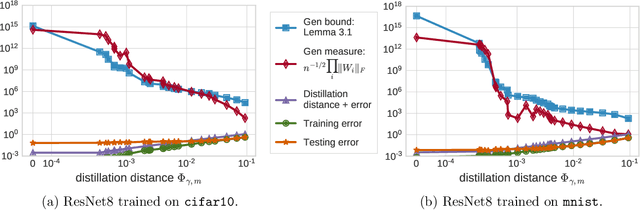 Figure 1 for Generalization bounds via distillation