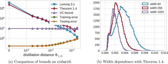 Figure 2 for Generalization bounds via distillation