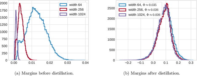 Figure 3 for Generalization bounds via distillation