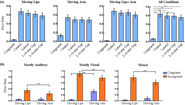 Figure 2 for A Neurorobotic Experiment for Crossmodal Conflict Resolution in Complex Environments