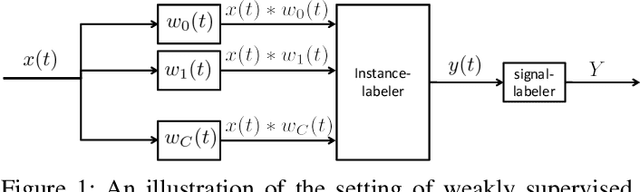 Figure 1 for Weakly-supervised Dictionary Learning