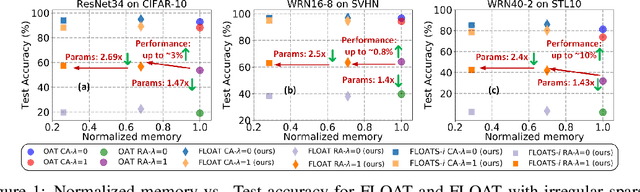 Figure 1 for A Fast and Efficient Conditional Learning for Tunable Trade-Off between Accuracy and Robustness