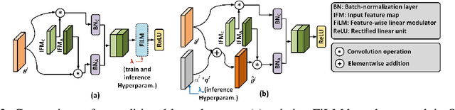 Figure 3 for A Fast and Efficient Conditional Learning for Tunable Trade-Off between Accuracy and Robustness