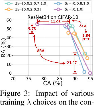 Figure 4 for A Fast and Efficient Conditional Learning for Tunable Trade-Off between Accuracy and Robustness