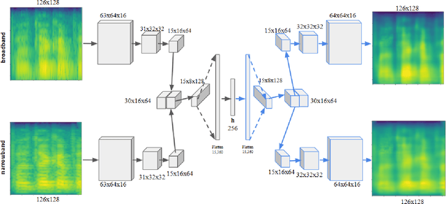 Figure 2 for Representation Learning Strategies to Model Pathological Speech: Effect of Multiple Spectral Resolutions