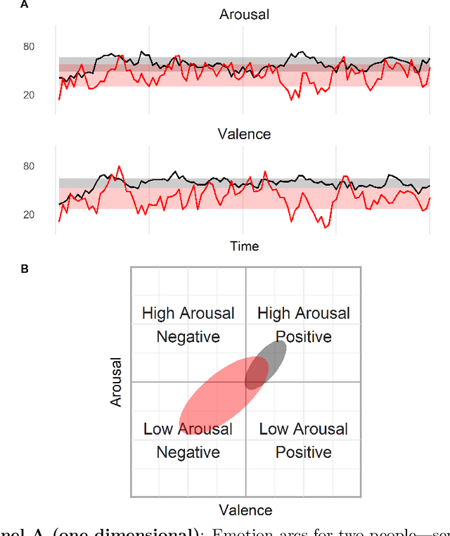 Figure 1 for Emotion Dynamics in Movie Dialogues