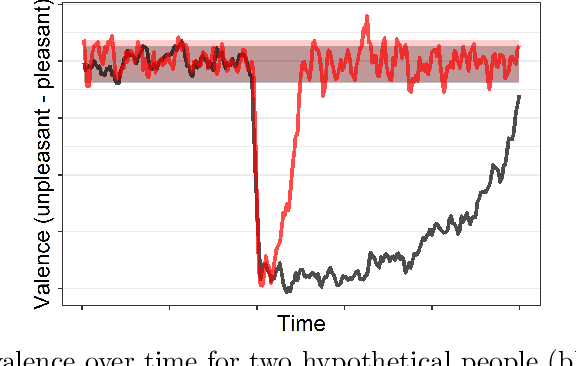 Figure 3 for Emotion Dynamics in Movie Dialogues