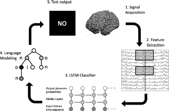 Figure 1 for Translating neural signals to text using a Brain-Machine Interface