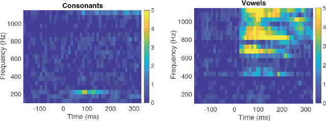Figure 3 for Translating neural signals to text using a Brain-Machine Interface