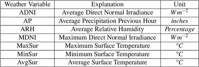 Figure 2 for Crop Yield Prediction Integrating Genotype and Weather Variables Using Deep Learning