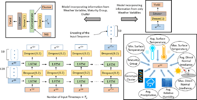 Figure 3 for Crop Yield Prediction Integrating Genotype and Weather Variables Using Deep Learning