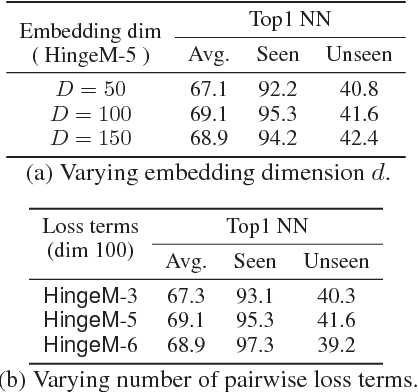 Figure 2 for Co-domain Embedding using Deep Quadruplet Networks for Unseen Traffic Sign Recognition