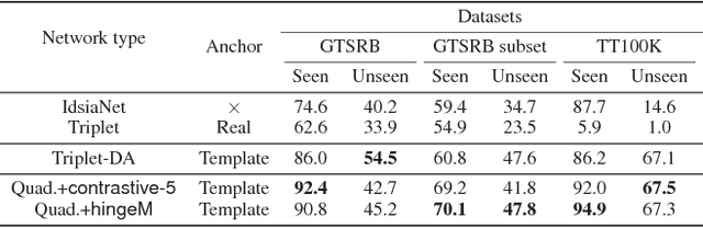 Figure 4 for Co-domain Embedding using Deep Quadruplet Networks for Unseen Traffic Sign Recognition