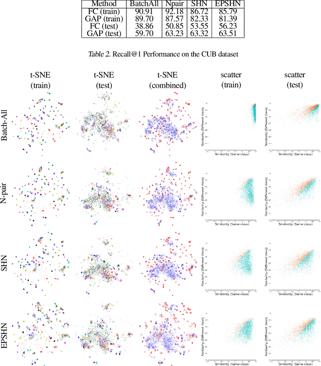 Figure 4 for Visualizing How Embeddings Generalize