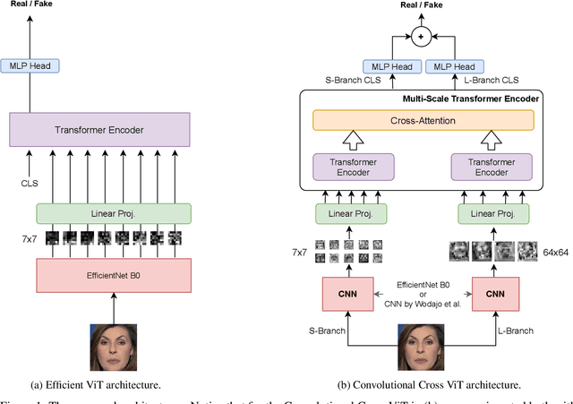 Figure 1 for Combining EfficientNet and Vision Transformers for Video Deepfake Detection
