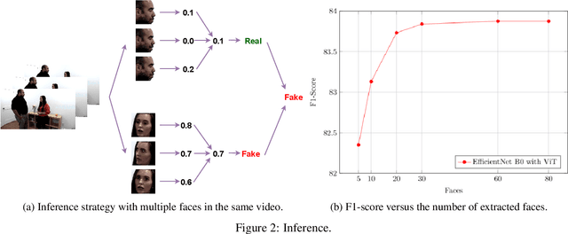 Figure 3 for Combining EfficientNet and Vision Transformers for Video Deepfake Detection