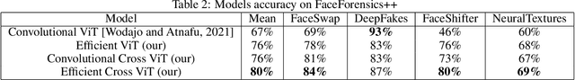 Figure 4 for Combining EfficientNet and Vision Transformers for Video Deepfake Detection
